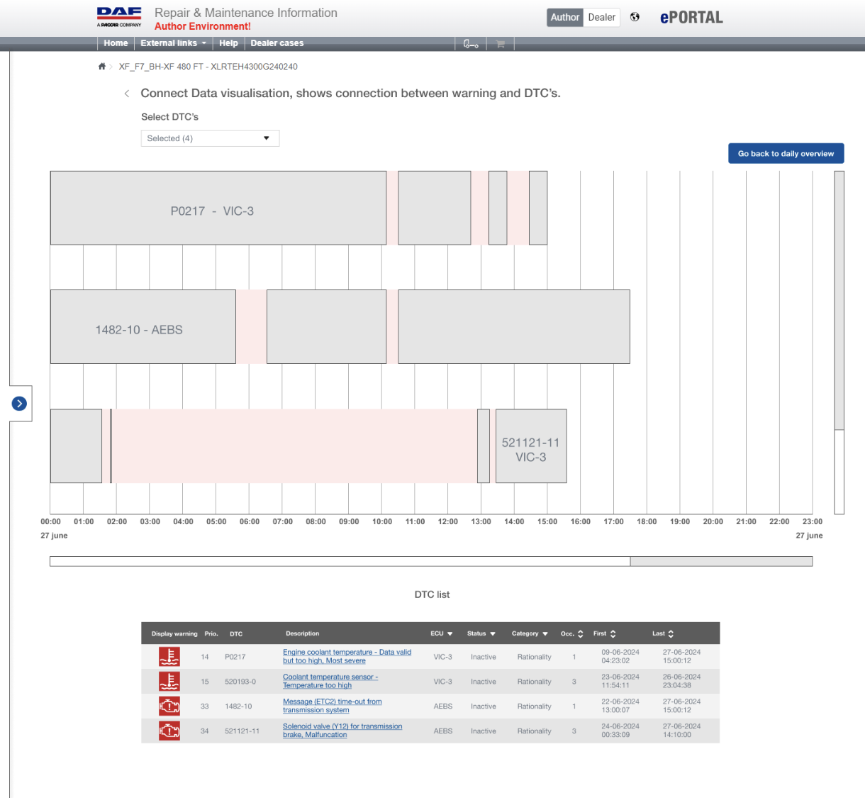 Urenoverzicht. Monteurs krijgen inzicht in wanneer de DTC aan en uit is gegaan.