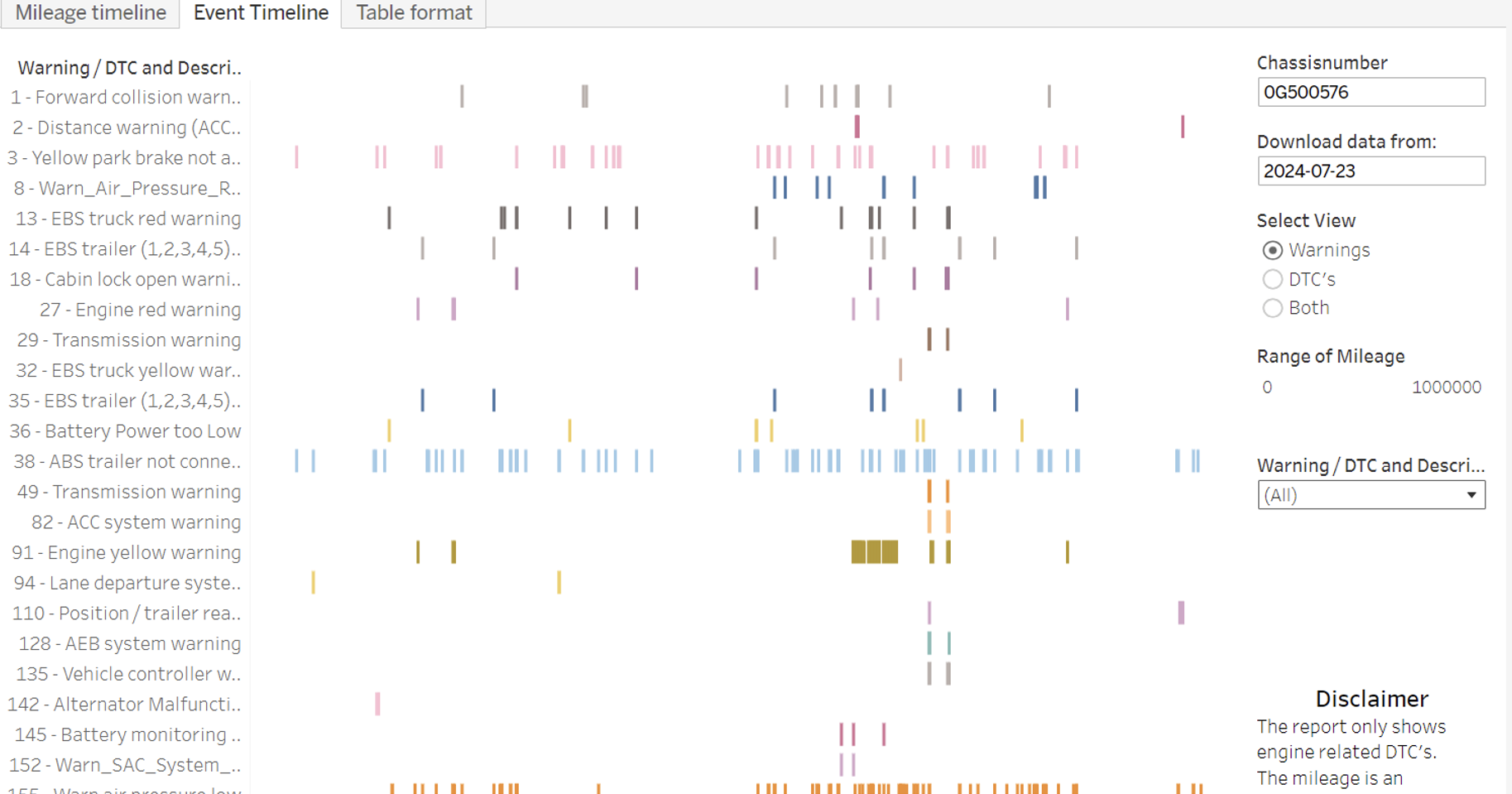 Rapportage van waarschuwingen en DTC's.